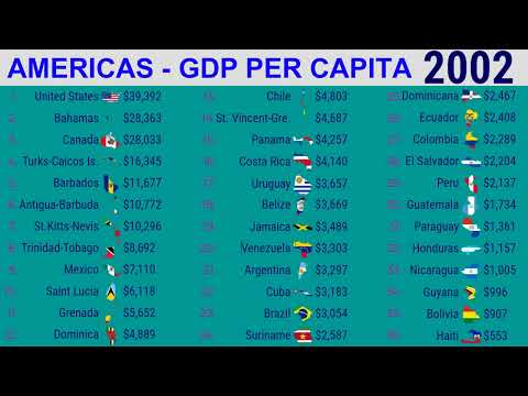 Actual GDP per capita of American countries (1985-2021) - LATEST UPDATE, July 2022