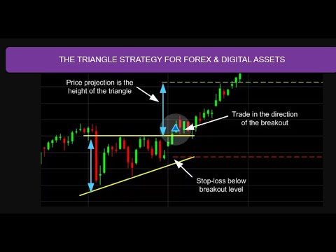 Trading Forex & Digital Assets with Triangle Patterns