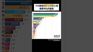 【プロ野球2010年入団選手通算WARランキング】超黄金世代の史上稀に見る激戦がやばすぎた #野球 #ドラフト #山田哲人 #柳田悠岐 #秋山翔吾