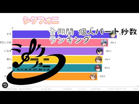 シクフォニ【SIXFONIA】 全期間 個人パート秒数ランキング 〈JOKERxJOKER 〜 僕だけの声を〉【Line distribution】【ランキング】