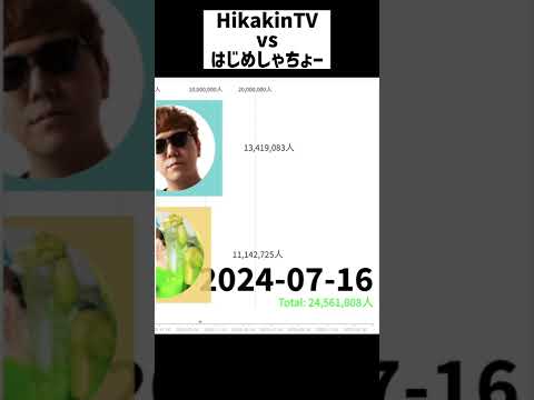 登録者数対決 HikakinTV vs はじめしゃちょー [予測!] #shorts #ヒカキン #はじめしゃちょー 再投稿