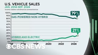 U.S. sales of hybrid and electric vehicles continue to lag behind gas-powered vehicles in 2024