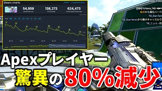 【悲報】Apexのプレイ人口が遂に全盛期から80%減少... さすがに減り過ぎやろ