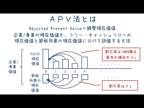 事業の経済的価値を評価する「APV法」とは