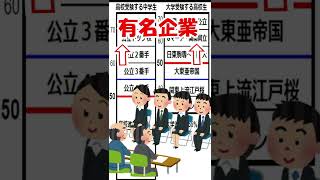 大学群「関関同立」#Shorts