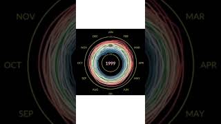 Average global temperatures per year since 1880 until 2023