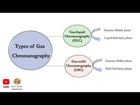 Types of Gas Chromatography |Gas-Liquid Chromatography |GLC |Gas-Solid Chromatography|GSC #chemistry