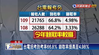 2.1萬人搶728個職缺！台電招考錄取率4.98％－民視新聞