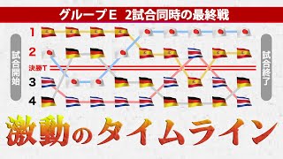 【W杯】E組最終戦”90分”の順位　7回も入れ替わる熾烈な戦いをビジュアライズ