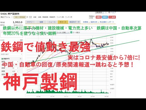 買い安心感がチャート形状。支持線・抵抗線となる上昇トレンドラインの間で動いている。高配当・低PER/PBRで年間20％の利益を目指すのなら良い銘柄と言える。コロナ安値からは7倍以上になっている。