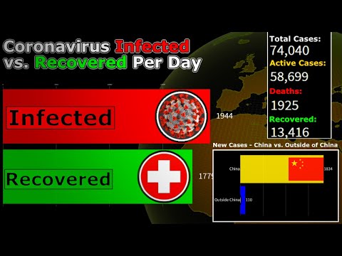 Coronavirus Infected vs. Recovered Total Per Day - 53 Days (COVID-19)