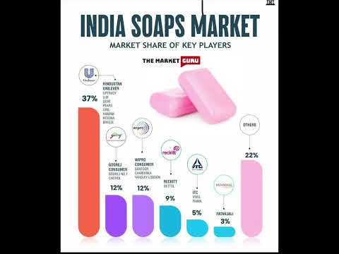 Indian Soap Market Stocks #soap #stocks #trading #sharemarket #c?#ytshorts #stockmarket #tiktok