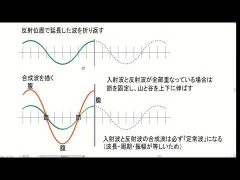 自由端反射と定常波