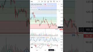 SAIL Latest Share News & Levels | | Levels | Technical Analysis #Shorts