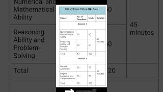 ssc mts new syllabus for 2024 mts exam #mts #sscmts2023 #sscmts2024