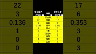 阪神タイガース　日本シリーズ　1985年、2023年(第5戦まで）打者比較 #日本シリーズ #阪神タイガース #1985年