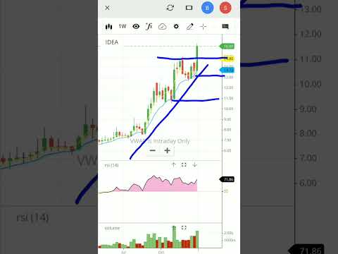 🔥Voda idea share latest news | voda idea stock analysis | #shorts #viral #vodafoneidea #share #stock