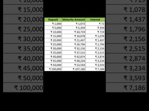 FD Interest Calculation Rs. 1000 to 1 Lakh in Fixed Deposits #shorts #fincalc