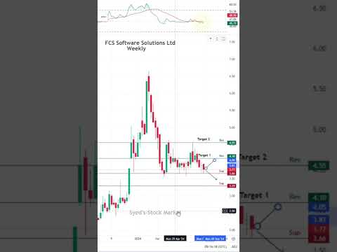 FCS software Solutions analysis | Stock market explained - support and targets. #Syed's-StockMarket