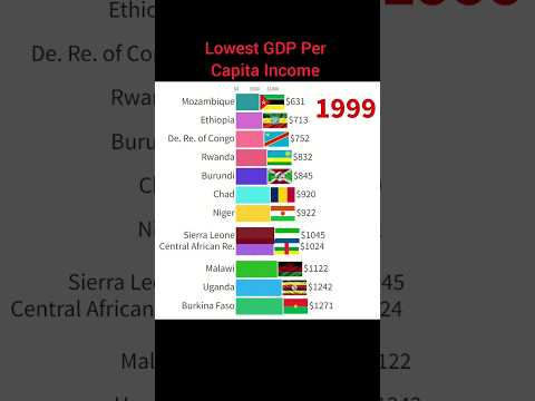 Top 10 Lowest GDP Per Capita Income Countries #shorts