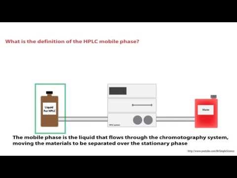 HPLC - What is the function of the mobile phase? - Animated