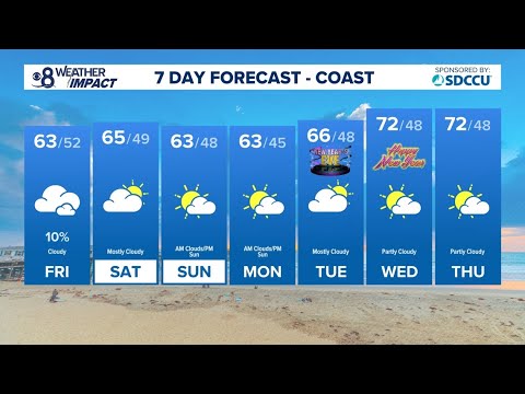 Mild to end the year with elevated surf at the coast and patchy fog at times in San Diego