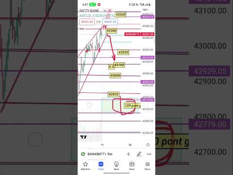 Bank nifty tomorrow analysis 120 point gap pending #banknifty #trading #optionstrading