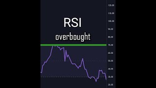 How To use RSI #priceaction #breakoutstrategy #trendbreakout #volume #daytrading #rsidivergence