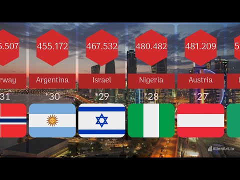 Richest Countries / Comparison