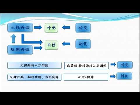 20160715 069一、重订伤寒概论1 上部