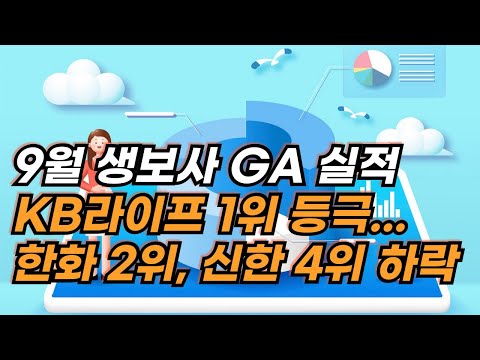 9월 생보사 GA 실적 KB라이프 1위 등극...한화 2위, 신한라이프 4위로 하락