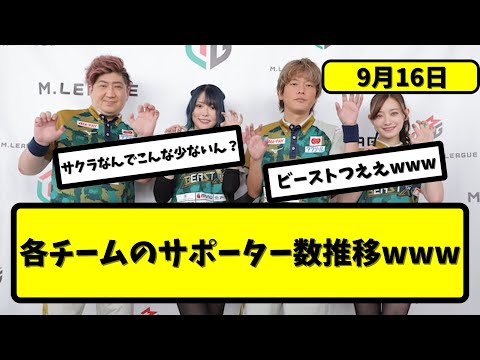 【Mリーグ】Mリーグサポーター数ランキング　みんなの反応【5ちゃんねる】【X】