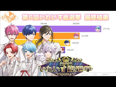 【いれいす総選挙】第6回いれいす総選挙最終結果！！【Line distribution】【ランキング】