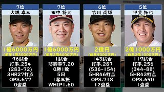 読売ジャイアンツ年俸ランキングTOP40【契約更改2024】