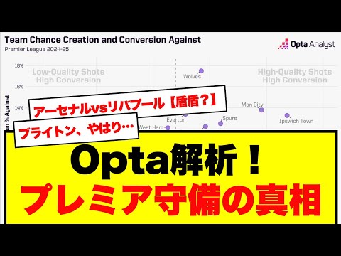 【Opta分析】堅固な守備 vs. 弱い守備：プレミアリーグの守備データを徹底解説！