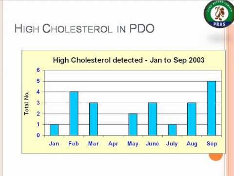 Cholesterol-Part 2