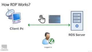 How RDP Connection Works   simplified