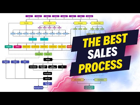 How to Improve Your Sales Process And Increase Business