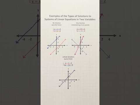 Examples of the Types of Solutions to Systems of Linear Equations in Two Variables #Shorts #algebra