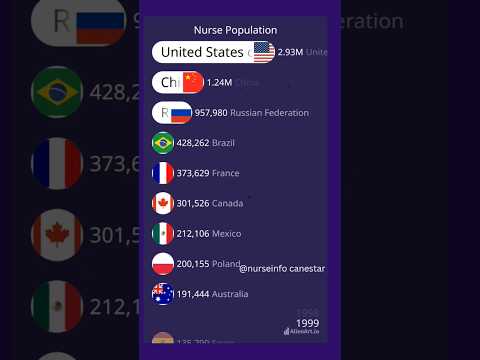 Nursing Personnel in all Countries - Bar chart race