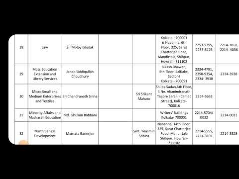 ALL STATE MINSTERS LIST#wbpsc #icdssupervisor #pscwb #minister