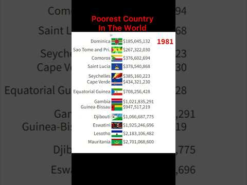 Poorest Countries In The World #shorts