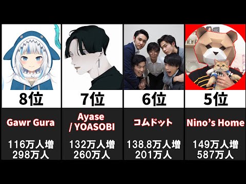 【2021年上半期】最も登録者を増やしたチャンネル20選【日本YouTube】