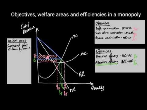 A Level Economics (micro) - Efficiencies, objectives and welfare on a monopoly diagram