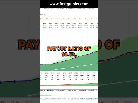 Amgen Inc (AMGN) FAST Graphs Stock Analysis #shorts