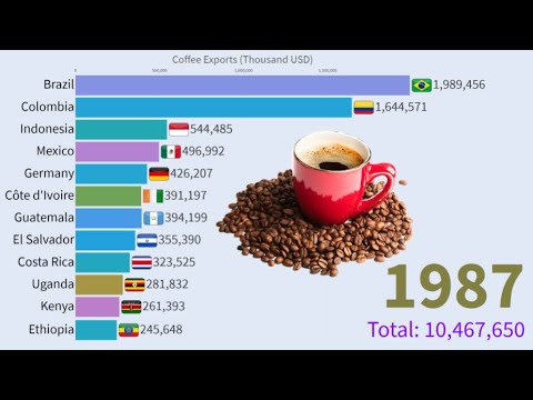 Coffee Exports in Thousand USD, 1961 - 2017