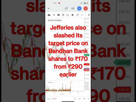 Bandhan Bank share latest news, reason for crash, support levels  #bandhanbanksharelatestnews #nifty