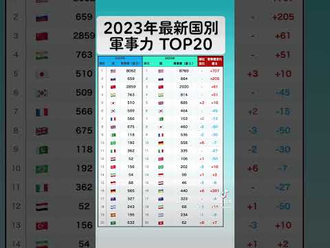 2023年国別軍事力 TOP20 #日本 #中国 #軍事力 #military