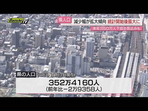 【県内人口動向】１０月１日現在で３５２万４０００人余り…前年からの減少幅は統計開始以来最大に（静岡）