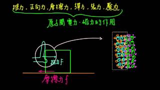 4-4觀念02推力摩擦力彈力都是電磁力